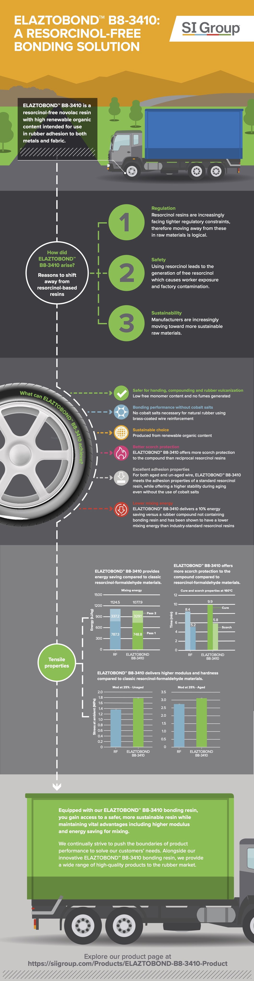 SI Group on Twitter "Our ELAZTOBOND™ B83410 resin offers users a