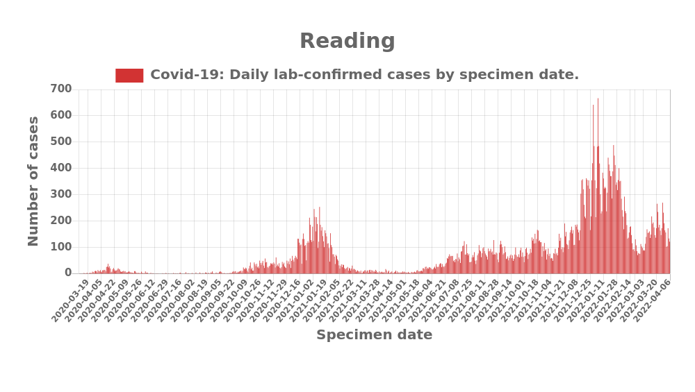 Daily Update: On 2022-04-06 the number of daily cases of Covid19 in Reading was 122 and the cumulative total was 55956. More info on the Berkshire Covid dashboard berkshirepublichealth.co.uk/covid-19-dashb… #Covid19UK #rdguk