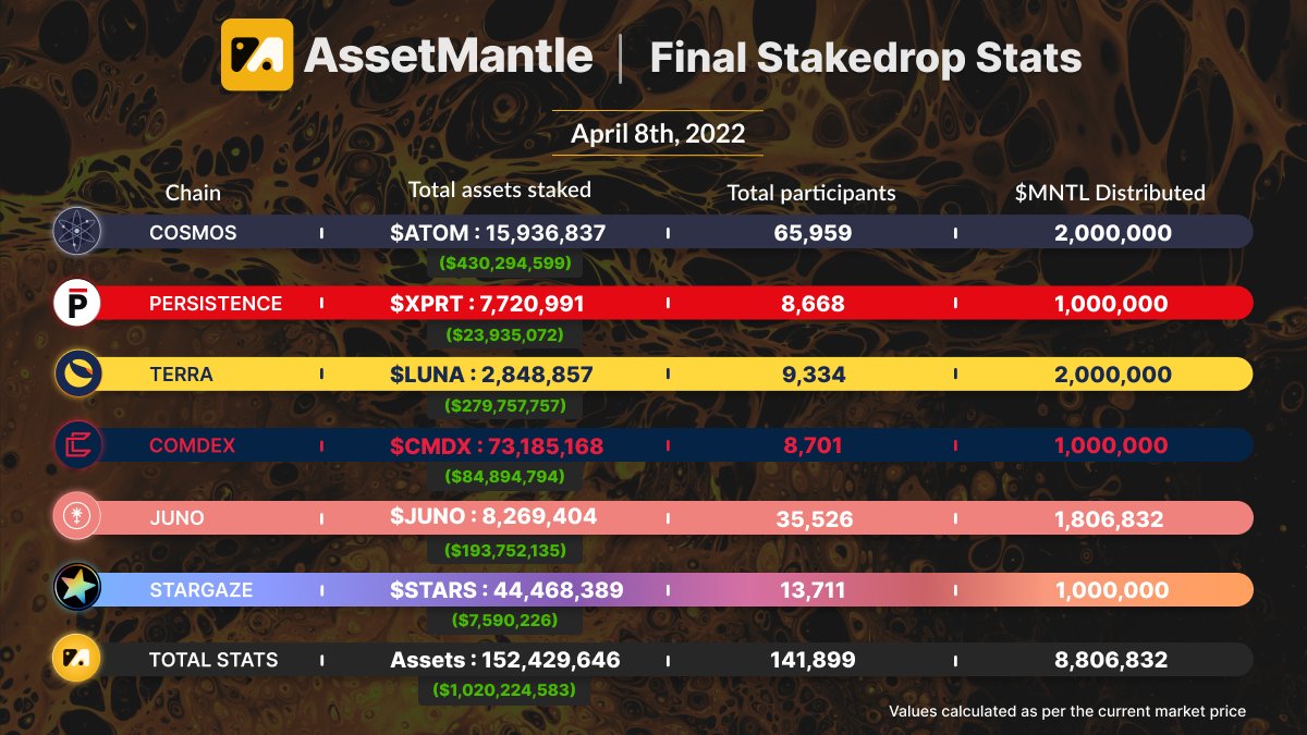 AssetMantle's tweet image. 1) The AssetMantle #StakeDrop was a HUGE success! 

🔍 Key highlights:
🔸 152,429,655 total Assets staked
🔸 $1,020,224,583 Total value 
🔸 8,806,832 $MNTL Distributed
🔸 141,899 Participants