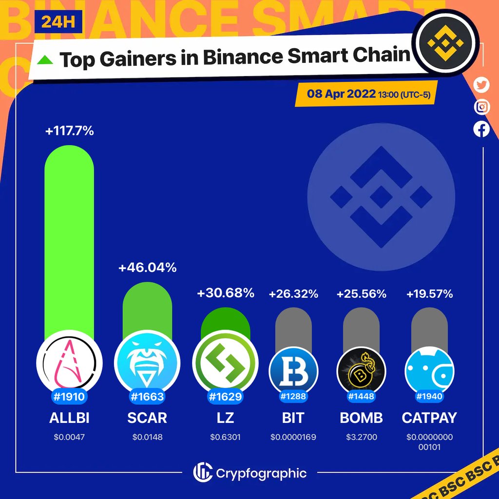 Web3Charts's tweet photo. 1. #ALLBESTICO $allbi
2. #Velhalla $scar
3. #LaunchZone $lz
4. #BiconomyExchangeToken $bit
5. #BombMoney $bomb
6. #CATpay $catpay

#BSC
#CrypfographicsBSCTopGainer24h https://t.co/7xPUo4DBbO