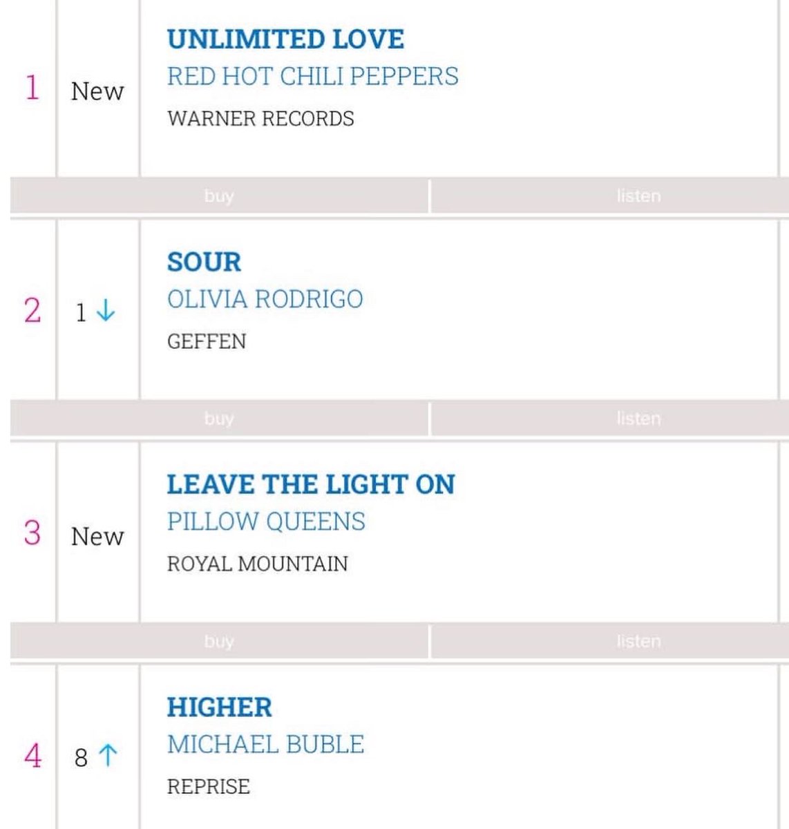 First is the worst, second is the best, third is the one with the hairy chest 😎 Very proud that Leave the Light On is a top 3 record in Ireland this week. Thanks so much to everyone who picked up a copy, we love you dearly. 😘