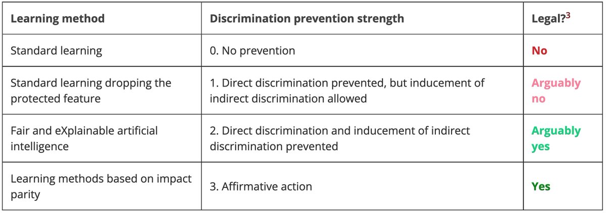przemyslslaw's tweet photo. I'm delighted to share our new blog post discussing how to train models that do not propagate discrimination and introducing Fair and eXplainable Artificial Intelligence (FaX AI), based on our research recently accepted for publication at @FAccTConference 
https://t.co/JfohY1fX0J https://t.co/6ElUDQyvzh
