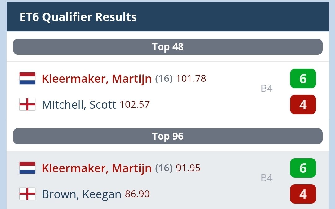 Qualfied for ET6 and ET7! 💪💪💪💪
