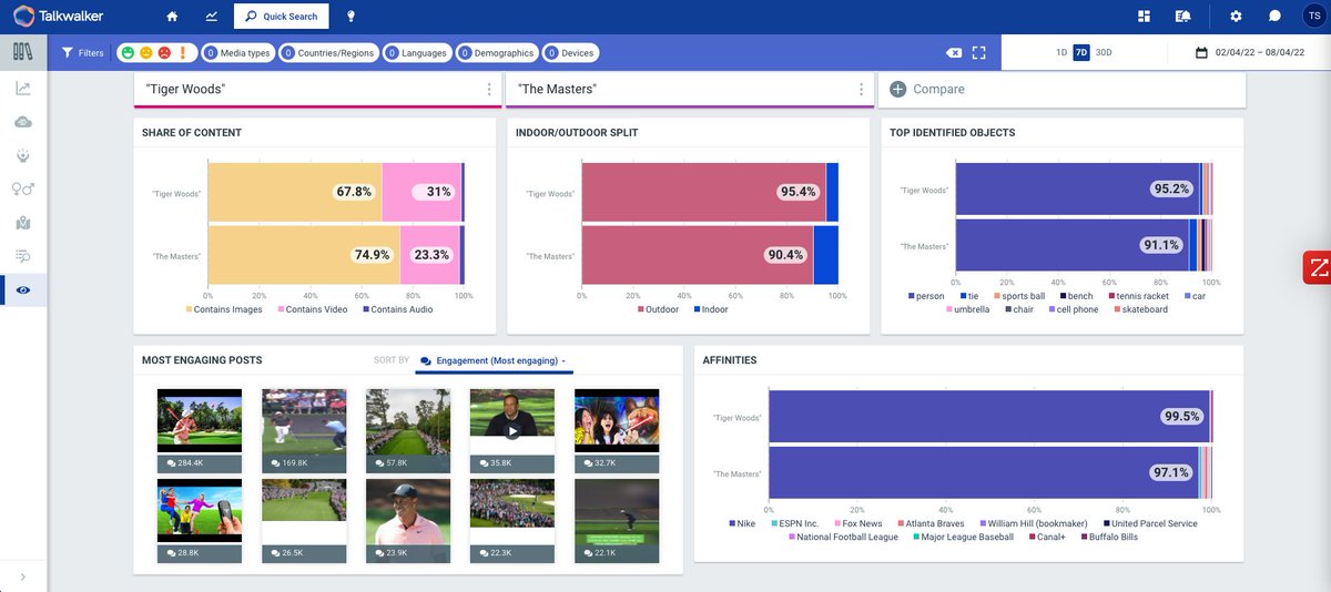 TheTimStephens's tweet photo. 8 / 8 As we can see with real-time insight via @talkwalker, golf is better when @TigerWoods is on the course. It’ll be even better if he’s in contention for Green Jacket on Sunday. As shown by image analysis related to brand mentions such as @nike, the #TigerEffect is real. https://t.co/KHtz7vPMzJ