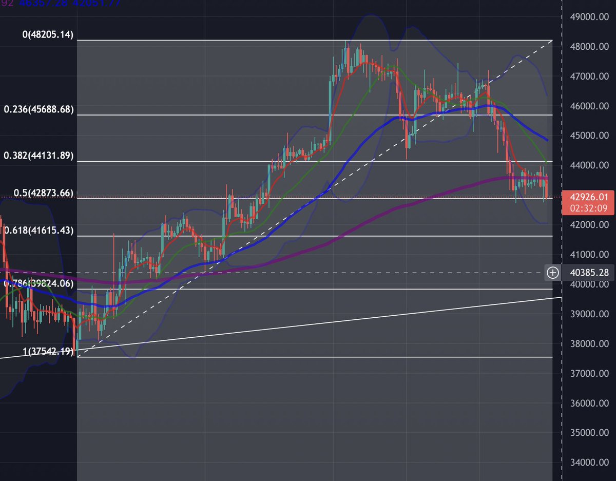 4tr4dingCrypto's tweet image. $BTC 🥶 0.5 Fibo
