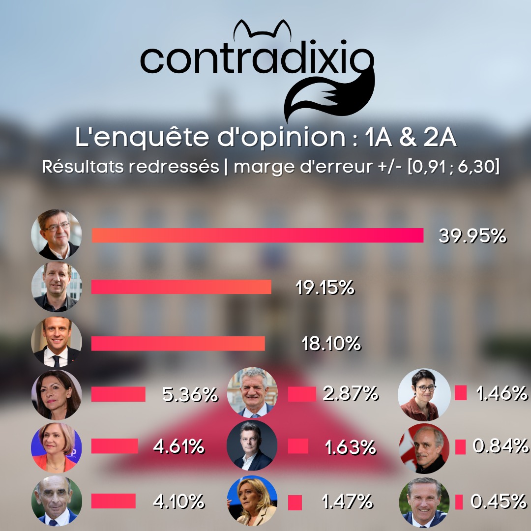 Pour qui votent les étudiants de <a href="/sciencespo/">Sciences Po</a> ? 
✅ <a href="/JLMelenchon/">Jean-Luc Mélenchon</a>, <a href="/yjadot/">Yannick Jadot</a> et <a href="/EmmanuelMacron/">Emmanuel Macron</a> !
Thread pour expliquer la méthode 👇