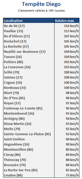 Meteo79niort's tweet photo. Tempête #Diego 
Qq rafales obs à 19h (en km/h)
- Ile de Ré (17) 116 km/h
- Pauillac (33) 113 
- Ile d'Oléron (17) 107 
- Rochefort (17) 105 
- La Rochelle (17) 105 
- Poitiers (86) 103 
- Scillé (79) 100 
- Saintes (17) 100 
- Cognac (16) 100 
- Bordeaux (33) 100 
- Niort (79) 98 https://t.co/UgB0grMsXi
