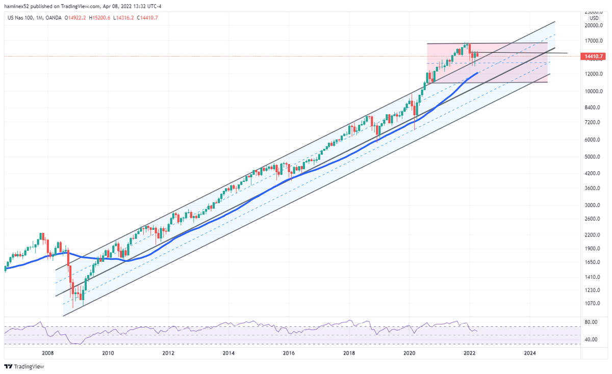 haminex's tweet photo. #NASDAQ100 : A long term chart in MONTHLY bars along with a secret moving average for your records! Keep it secret 😎 https://t.co/nQIVFxIC8S