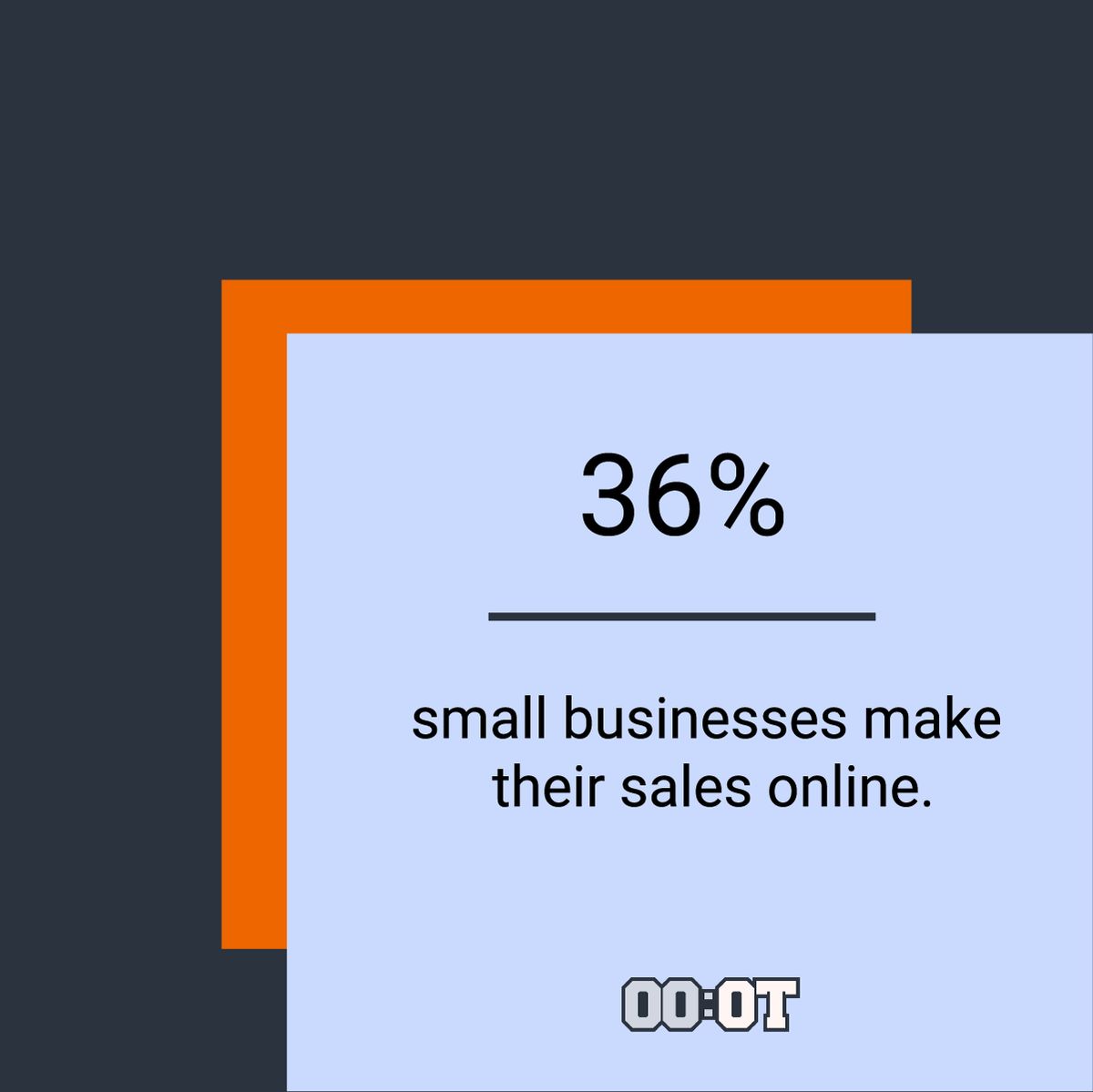 OTDigitalAgency's tweet photo. Friday Fact: 36% of small businesses make their sales online. That’s quite a bit… And that number is going to continue to increase. Is your business ready to serve in the online space? https://t.co/DWTyKC13Vg