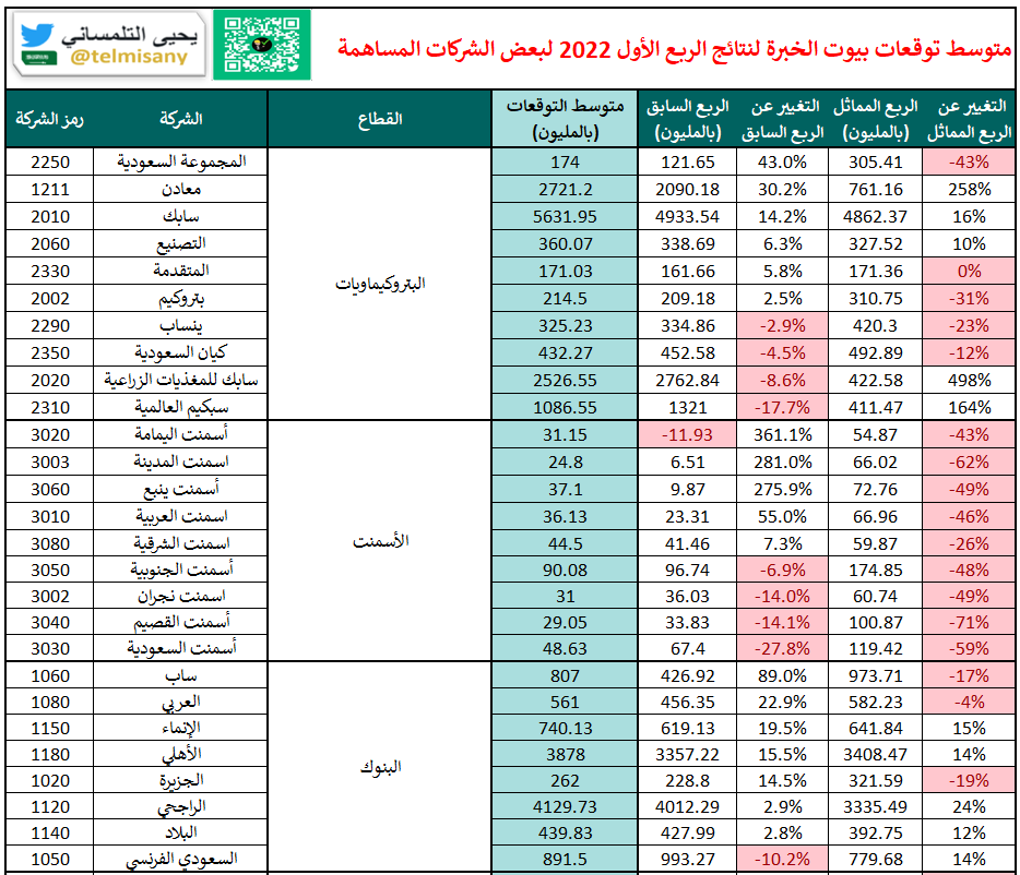 متوسط توقعات بيوت الخبرة ل #النتائج_المالية للربع الأول 2022 لبعض الشركات المساهمة ، مرتبة حسب نسبة التغيير عن الربع السابق

قطاعات: #البتروكيماويات #الأسمنت #البنوك 

#تاسي #الاسهم_السعودية