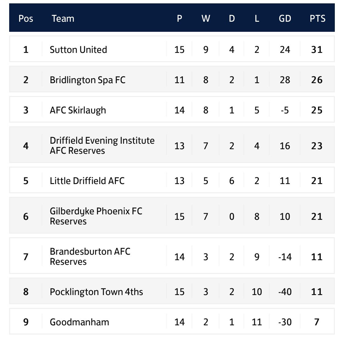 Anddd we go again. 
Two games in the space of two days as we return to league action tomorrow⚽️
🆚 - Sutton United 
⏰ - 2pm KO
📍- Bishop Burton College
It’s 1st Vs 2nd in what’s set to be a possible title decider💜
#StillAchingFromLastNight #EarlyNight #LetsGoBoys