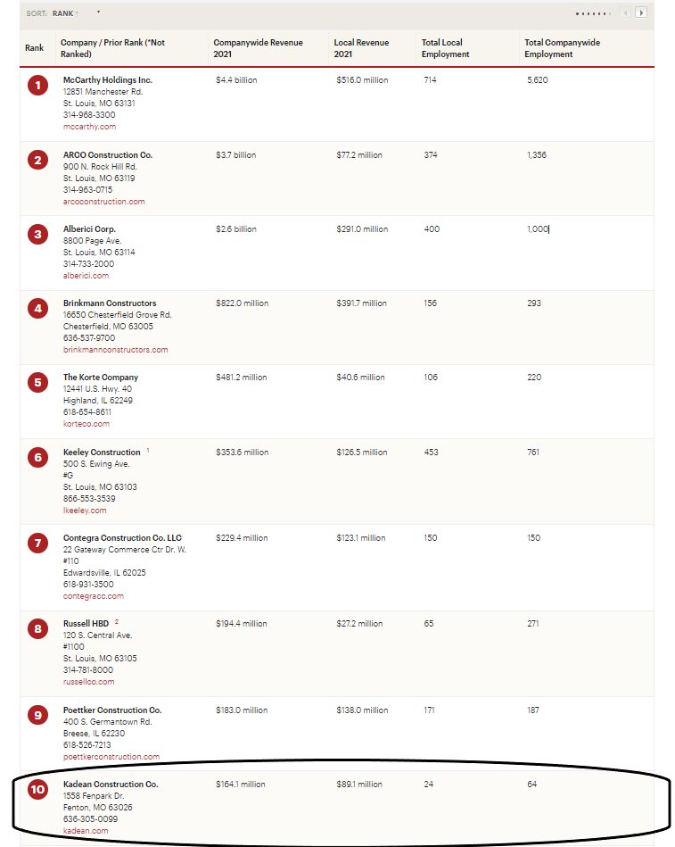 KadeanConstruct's tweet image. We did it!!! We made the Top 10.

We earned our highest spot yet on the 
@stlouisbiz's annual ranking of largest contractors.

We moved up from #12 last year.

Thanks to our team for your hard work. 

#kadeanconstruct #buildingbigger #stlouisconstruction #generalcontractor