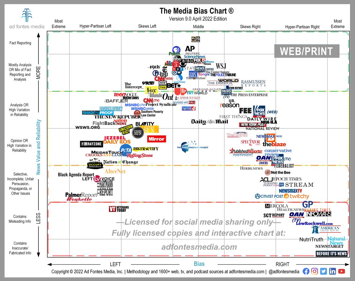 adfontesmedia's tweet photo. The April 2022 WEB Edition of the Media Bias Chart is here!

Each month we highlight different sources on our static TV/Web/Podcast charts. 

You can find them all on our Interactive Media Bias Chart at 👉 https://t.co/BvQFR7k5Ee

#MediaBiasChart #IMBC https://t.co/JJVSYVLCdX