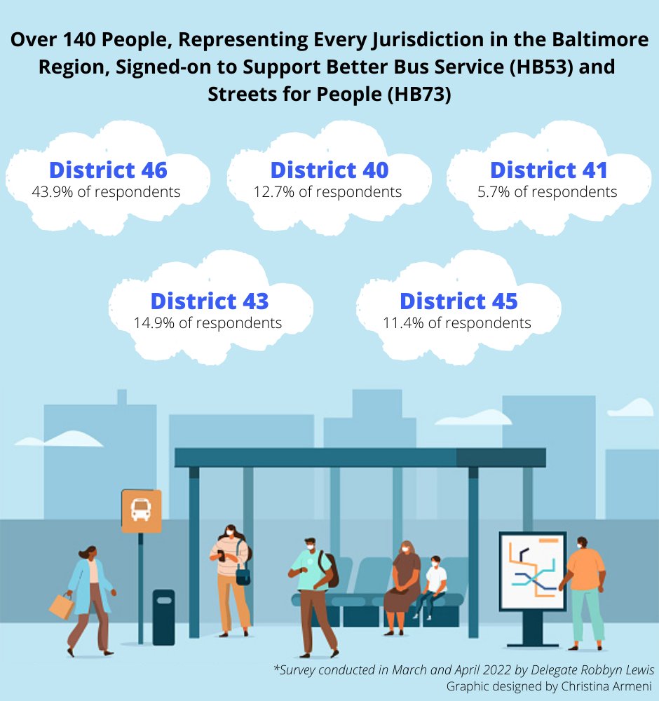 RobbynLewis46th's tweet image. Thanks to everyone who signed the petition to support  my #BetterBusService and #Streets4People bills! IFolks from all five districts in Baltimore spoke up! So did a few from Baltimore &amp;amp; Anne Arundel counties. Bills are moving - stay tuned! #MDGA22 #buslife