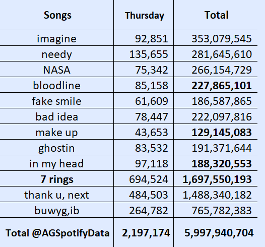 AGSpotifyData's tweet photo. 'thank u, next' on Spotify - 07/04

+ (2,197,174) = 5,997,940,704

+ (14.6k) vs yesterday
+ (26.4k) vs last week

#KCA #VoteArianaGrande https://t.co/AwSs0fZjWo