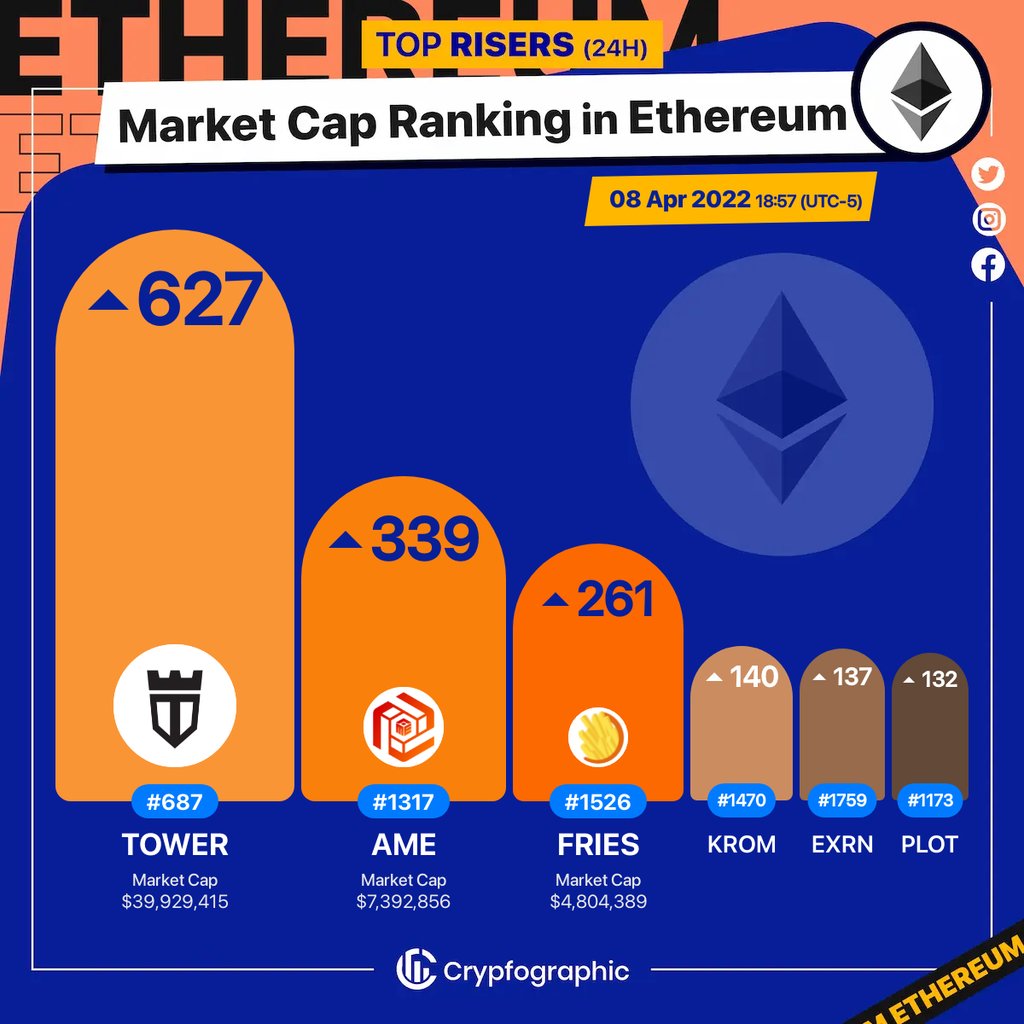 Web3Charts's tweet photo. 1. #Tower $tower
2. #AMEChain $ame
3. #friesDAO $fries
4. #Kromatika $krom
5. #EXRNchain $exrn
6. #PlotX $plot
#Ethereum
#CrypfographicsEthereumRankRiser https://t.co/puWirFHFK2
