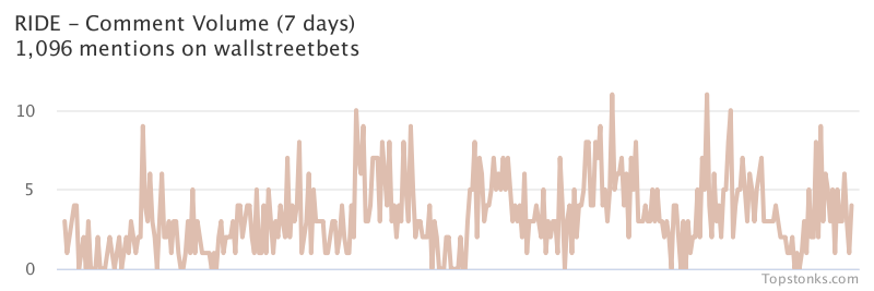 $RIDE one of the most mentioned on wallstreetbets over the last 7 days

Via https://t.co/PxPGoZrRpW

#ride    #wallstreetbets  #daytrading https://t.co/sgqbDT2Mwe