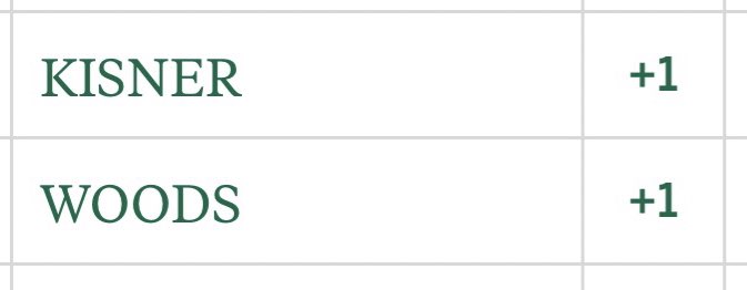 RiggsBarstool's tweet photo. Give me Kiz &amp; Tiger tomorrow or give me death @TheMasters. https://t.co/f6RaCFKZQt