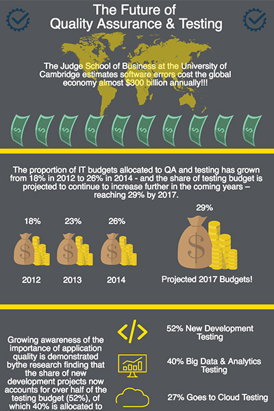 The future of #QualityAssurance!

#QA #Testing #ProductQuality #IT #DataAnalytics #CloudTesting #DevelopmentTesting #SoftwareApplication #Tech #Automation #BigData
CC: @ScottGraffius @kaigilb @JustAnotherPM @ingliguori @BetaMoroney @antgrasso @ImMBM

#Infographic by @symbionext