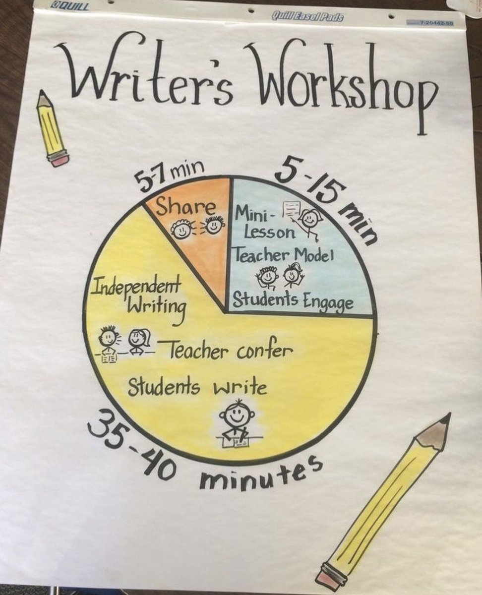 What does a writer's workshop look like in your classroom?

This chart gets everyone on the same page: from learning, to writing, to conferring and sharing! Might you share it with your Ss? 

(📸 via educators @mentesbilingues5 on IG)
instagram.com/p/Cb7YQO_OI8a/ #PLN #ELAchat