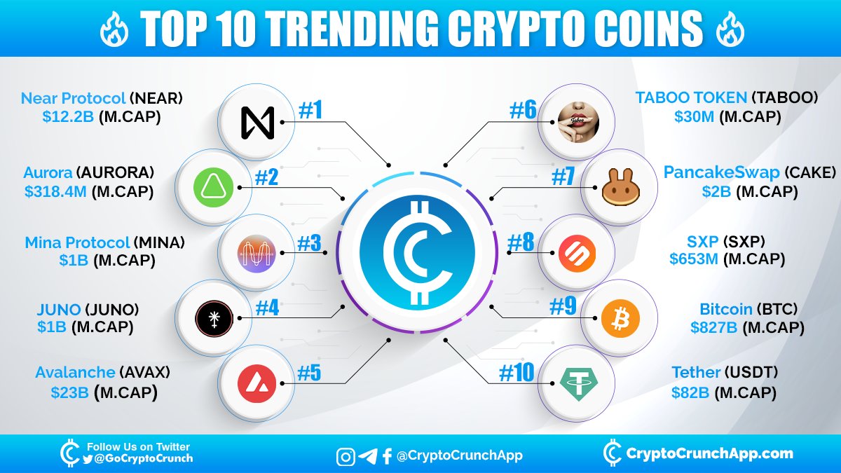 CryptoCrunchApp's tweet photo. Checkout Top 10 #trending crypto 🔥🚀
1️⃣ $NEAR (@NEARProtocol)
2️⃣ $AURORA (@auroraisnear)
3️⃣ $MINA (@MinaProtocol)
4️⃣ $JUNO (@JunoNetwork)
5️⃣ $AVAX (@avalancheavax)
6️⃣ $TABOO (@taboo_io)
7️⃣ $CAKE (@PancakeSwap)
8️⃣ $SXP (@SolarNetwork)
9️⃣ $BTC (@Bitcoin)
🔟 $USDT (@tether) https://t.co/JRtcv4LuHr