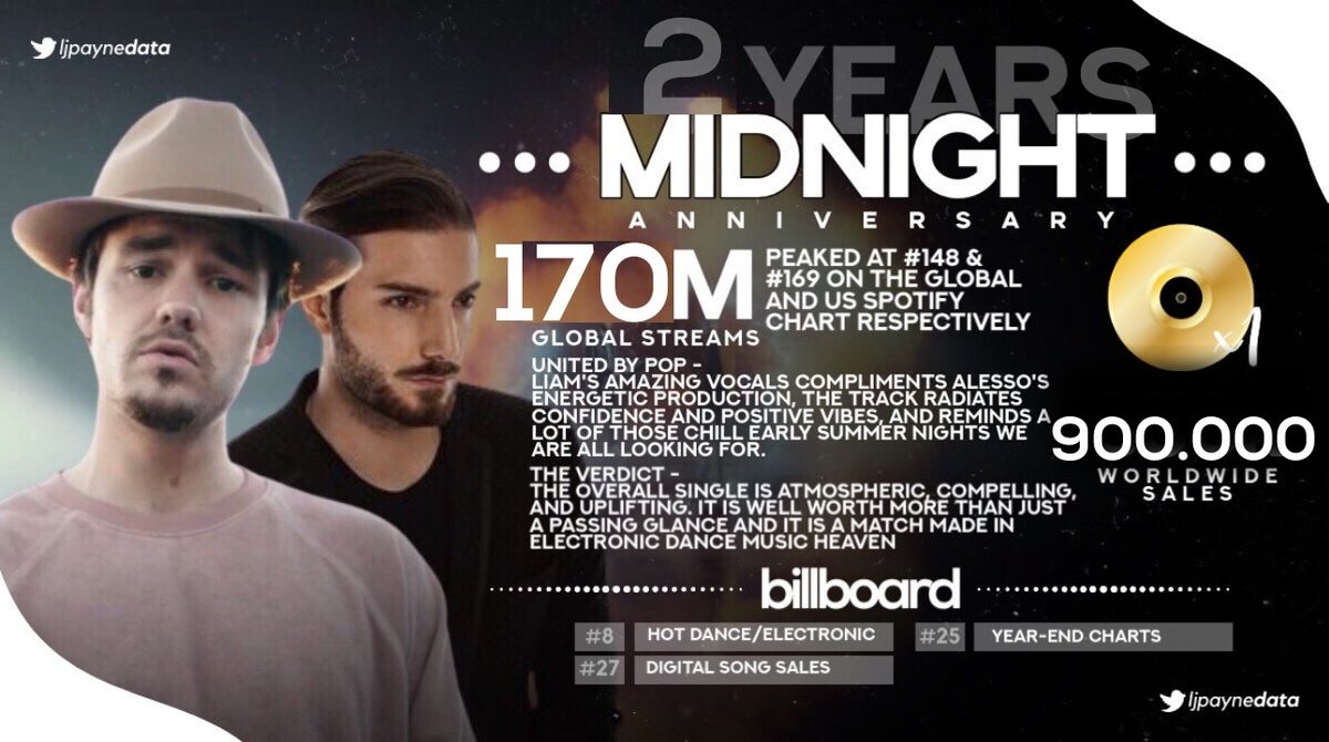 LiamPayneData's tweet photo. 2 years ago today, @Alesso & @LiamPayne their phenomenal collaboration 'Midnight'.
— The song has received positive reviews and critical acclaim. https://t.co/A7m1GL9S1g