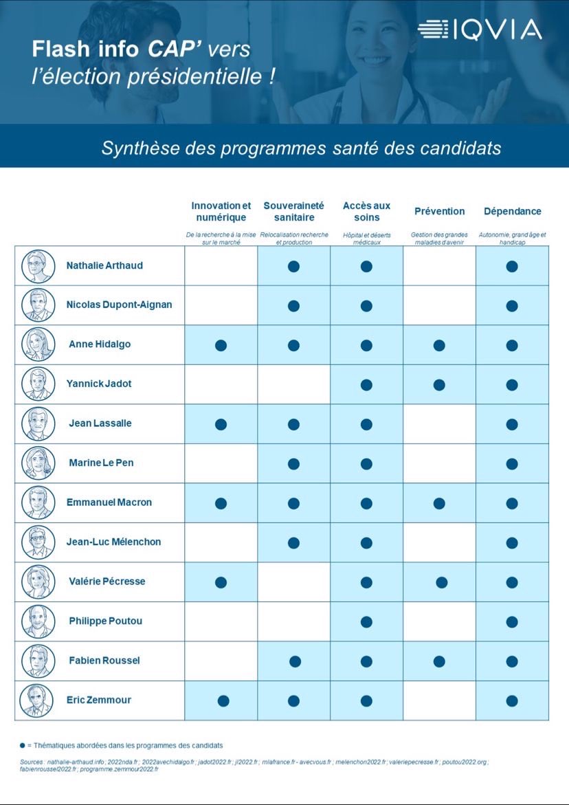 stevkavay's tweet photo. #Santé2022 #cqfd les extrêmes se rejoignent toujours : #Melenchon vs #LePen pas d’innovation/numérique pas de prévention … #jevotemacron https://t.co/XRbcRtaBGf