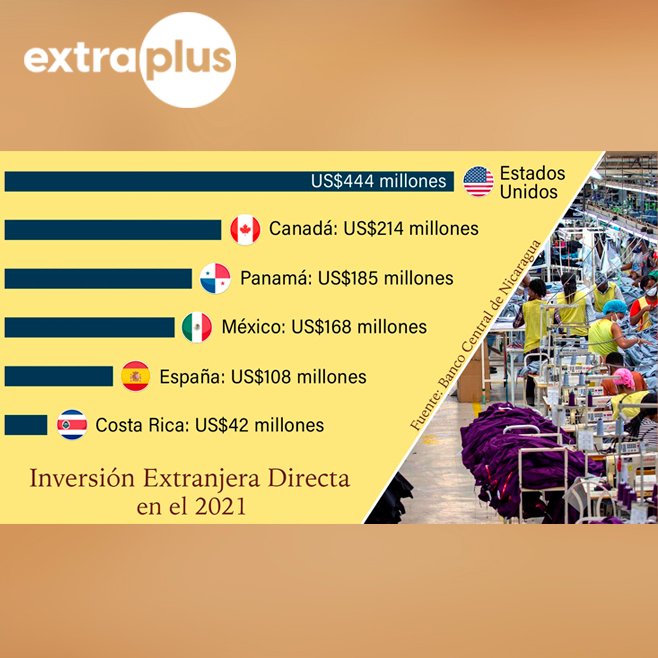 ExtraplusTV's tweet photo. #Economía
✅ La embajada de EEUU en #Managua, destacó en su cuenta oficial de Facebook que #EstadosUnidos es el mayor inversor extranjero en #Nicaragua.
#ExtraPlus https://t.co/8Alf77nrff