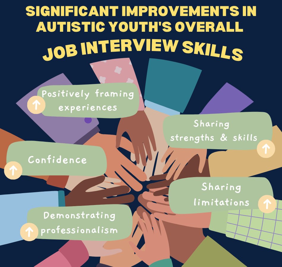leveluplab1's tweet photo. Our #MondayMood is excited after seeing these results: when trainees completed these virtual trainings, #Autistic youth saw several improvements in these critical skills for job interviews! #AutismAcceptanceMonth #LevelUpLabResearch https://t.co/Wn0FkkyTON