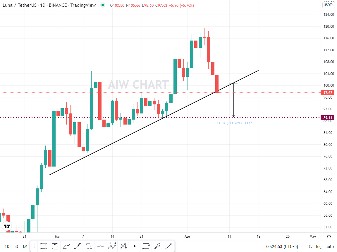 Crypto_By_Uzair's tweet photo. $LUNA Update.
Trend-line broken go for the  retest &amp; then DUMP.😇
Highly bearish PA.✅
#LUNA #lunausdt #DUMP #signal #NFT https://t.co/Apsfr8cYkX