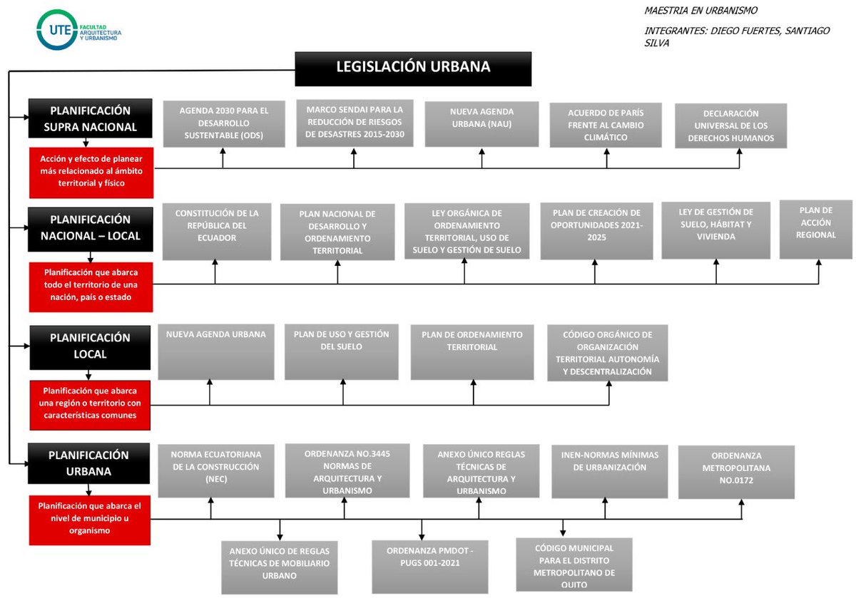 diorfupa's tweet photo. El uso del suelo con el dominio de instrumentos técnicos regulados para su transformación o conservación.

#legislacionurbanaFAUUTE 
@Joleo128 
@SilvaCisnerosS1 https://t.co/GthuzFJAvD