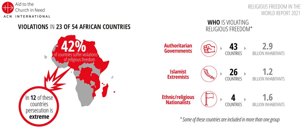 ReCatholyzer's tweet photo. RELIGIOUS FREEDOM

IN THE WORLD

REPORT 2021 #PDF    (latest + multilingual)

#ReligiousFreedom 
#ChristianoPhobie
#Christianophobia 

62 countries out of a total of 196 face very severe violations of religious freedom. 

Link  👇    Lien 👇
https://t.co/IKnR8VbzUs https://t.co/su5DUBhdA7
