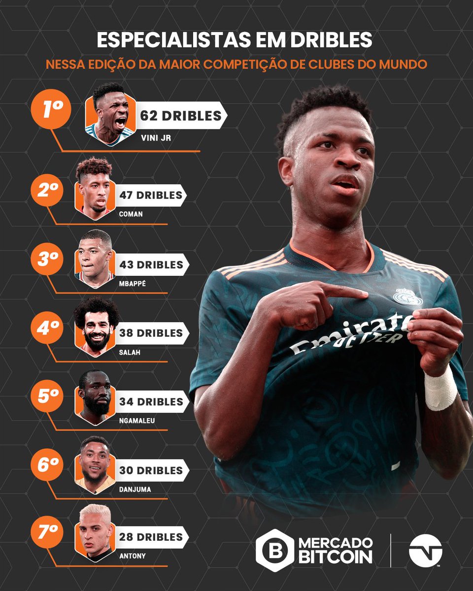 TNTSportsBR's tweet photo. VAI PEGAR NUNCA! 🎶😂 Qual especialista em drible você queria no seu time? 👀👏🏼 #MercadoBitcoin #MBCH @MercadoBitcoin https://t.co/1A8wPmQz56