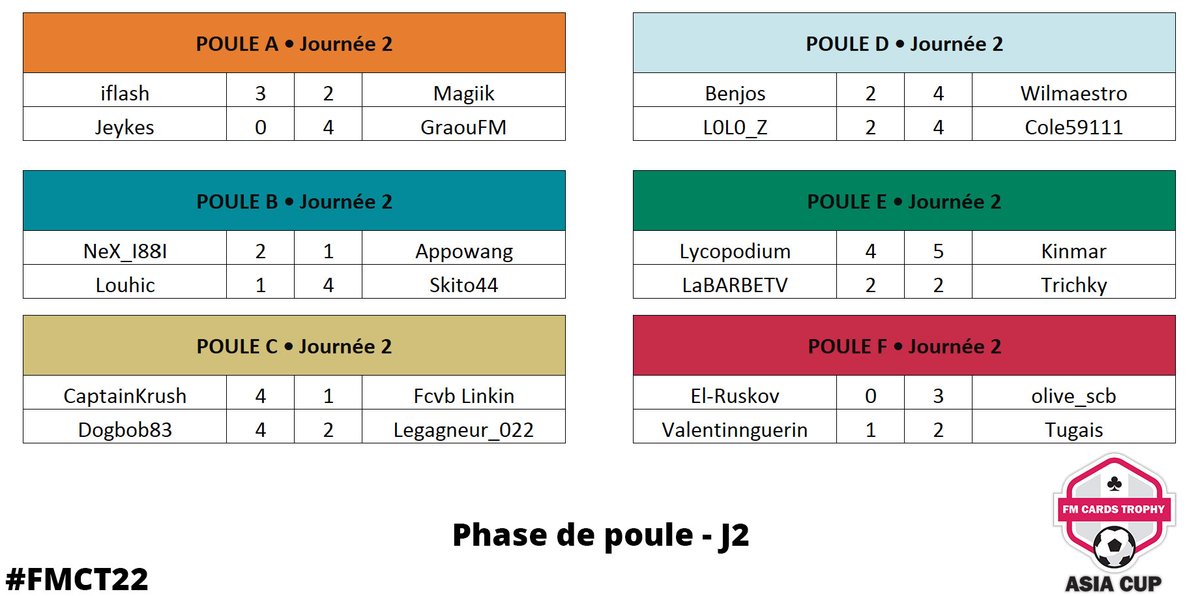Résultats de la J2 de la #FMCT22 Asia Cup sur le mode versus de #FM22 !!
Tout est encore possible pour participer au tournoi principal pour la majeur partie des participants. Sauf <a href="/EwanNmn/">Ewan</a>, <a href="/Legagneur_022/">OrKs GP Legagneur_022</a>, @benjaminbot5 &amp; <a href="/ValentinnGuerin/">GuerinV_</a> qui sont sûr d'être en consolante.