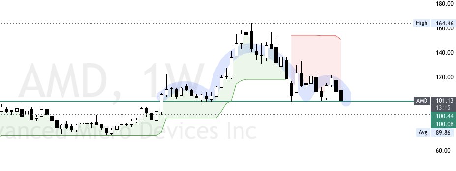GGCapitalUT's tweet photo. $AMD resting on support neckline for this weekly head and shoulders. Careful #AMD https://t.co/8Ew8X4vmO8