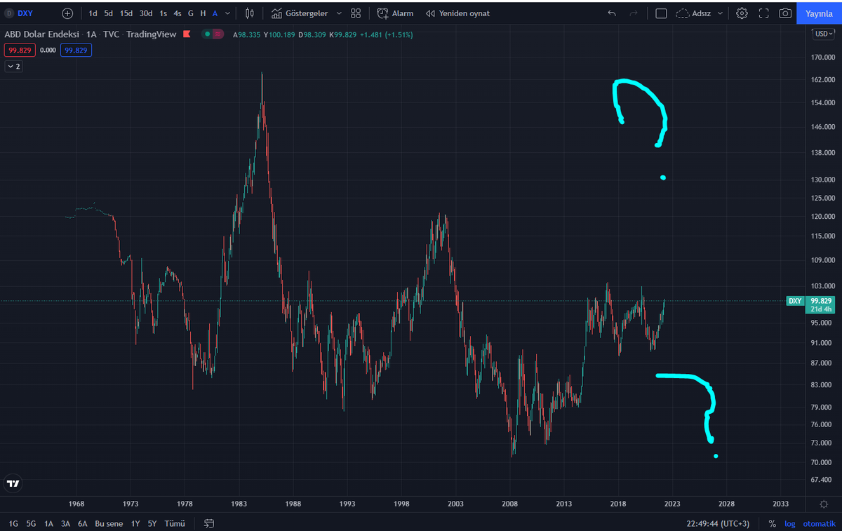 #usd çok değerli olursa işveren işçiye vermek istemeyebilir &amp; çok değersiz olursa iş yapmak anlamsızlaşabilir.mevcut halde ise doları işçiye vermek mantıksız duruma düşürüyor bence.daha da değerlenirse işsizlikle sonuçlanabilir.haliyle Biden başkanın canını sıkar bu iş.