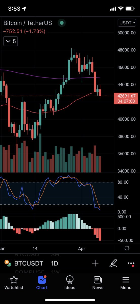 XChokeTrades's tweet photo. I'm not surprised. #BTC #crypto #macdstoch https://t.co/cyFGGuKbMN