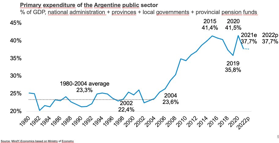 gsandleris's tweet photo. La principal razón por la cual Argentina tiene una de las inflaciones más altas del mundo, no crece y sufre crisis recurrentes está en este gráfico que muestra la evolución del gasto público primario en % del PBI en los últimos 40 años. Va un breve hilo.
1/8 https://t.co/2eQ9bkA0JA