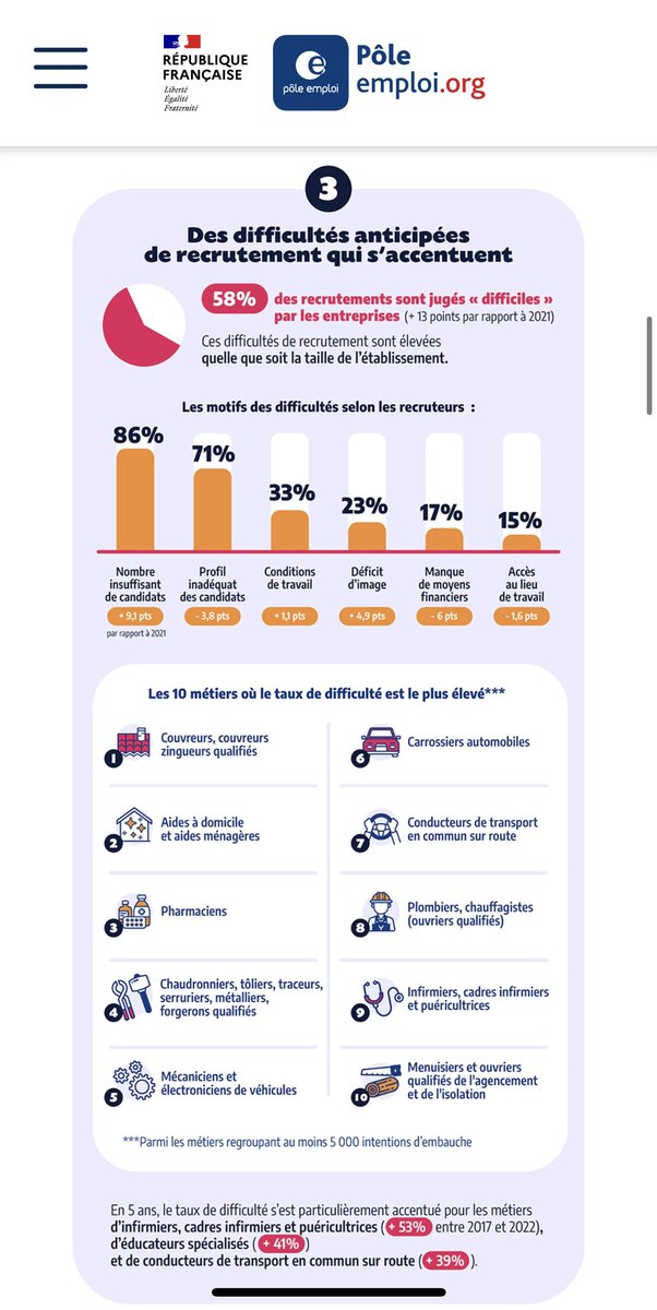 L’enquête annuelle #BMO , besoins en main d’œuvre, réalisée par @pole_emploi a été publiée .
Dans les #Yvelines ce sont 51 215 projets de recrutement recensés  .
L’enquête #BMO2022 confirme une tendance haussière pour l’ensemble du territoire : 
statistiques.pole-emploi.org/bmo