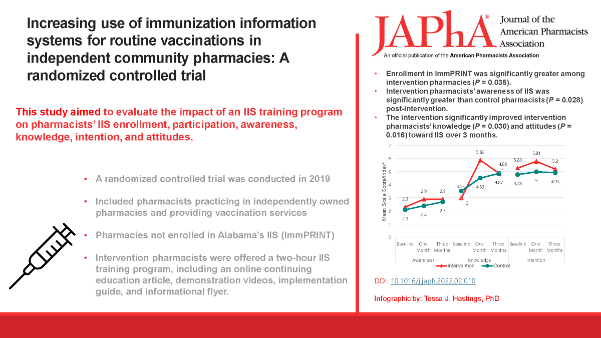 JAPhAJournal's tweet photo. IN PRESS: This RCT evaluated the impact of an IIS community pharmacy training program. @TessaHastings @DHpharmd @Brent_Fox @jonilakin @UofSCPharm
#TwitteRx #pharmacists 
https://t.co/Pm2nsDvC4X https://t.co/Gv5IWab2y9