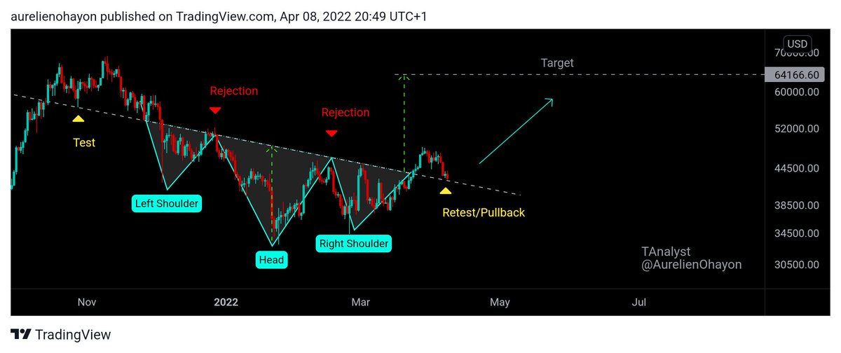 AO_btc_analyst's tweet photo. #Bitcoin #BULLISH 🔥🔥🔥 DON'T FORGET THIS 👇

INVERSE H&amp;S. 
NECKLINE BREAKOUT.
PULLBACK. 

TARGET $64.1K.

WE WILL REACH IT. 🤝👊
#Crypto #BTC https://t.co/TwQPqKmRlP