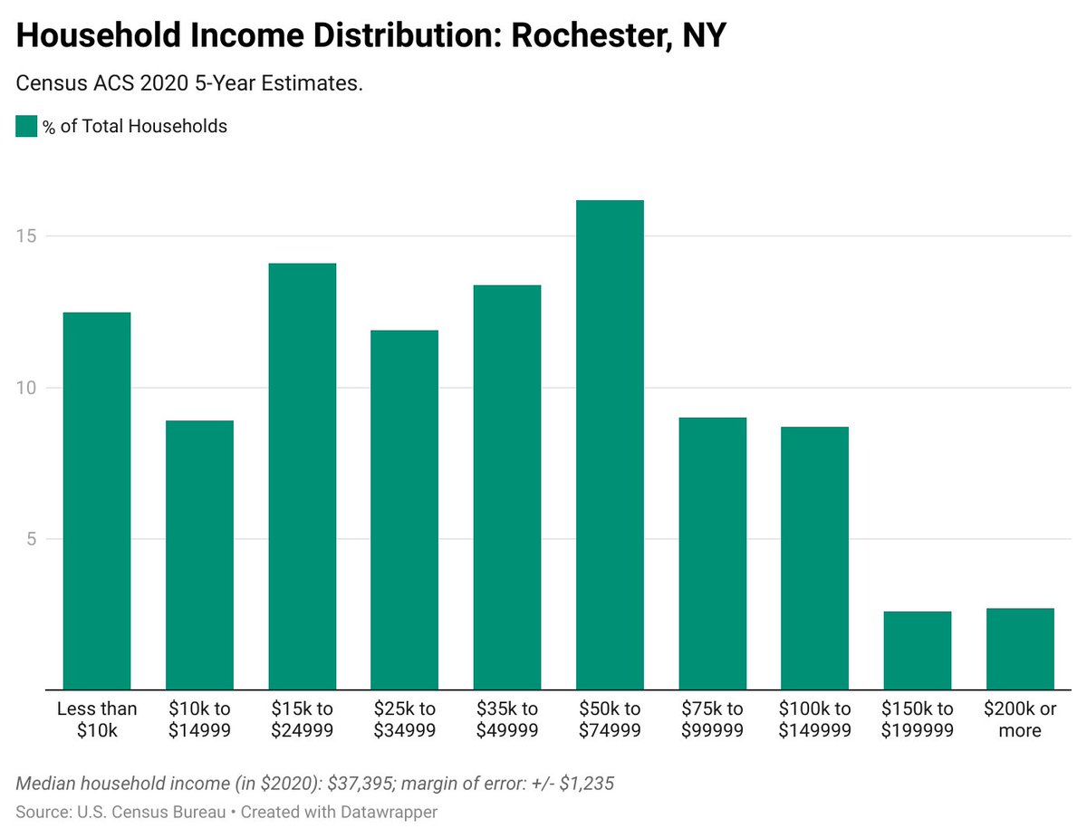 #30DayChartChallenge #Day9 Today's chart features @uscensusbureau #statistics for household income in Rochester, NY. Median household income for 2020: $37,395 Link to chart: datawrapper.dwcdn.net/jV8Ag/2/