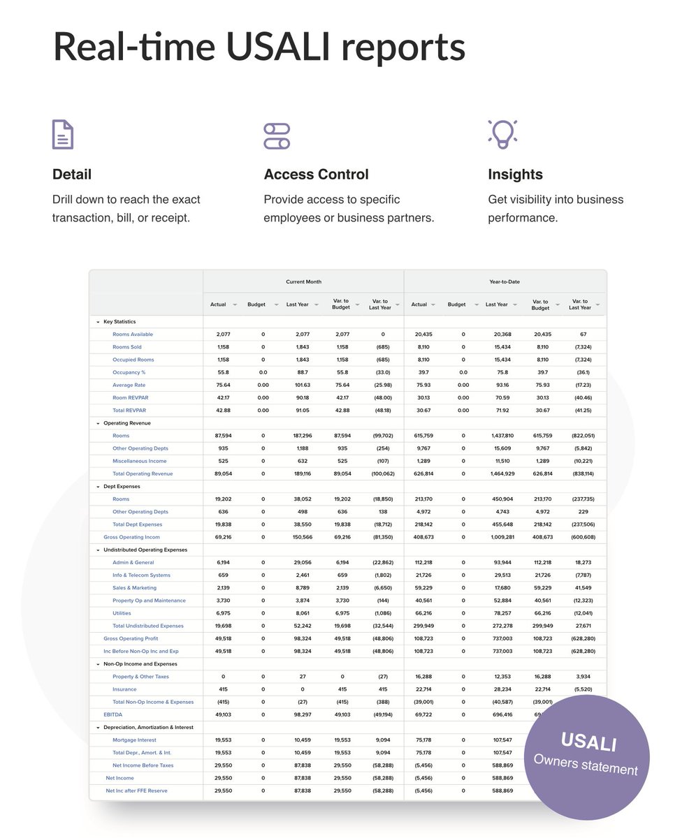 Docyt isn't just showing off. Real-time USALI reports really do exist! We're showing hoteliers how at #AAHOACON22. Stop by booth 2003 to find out more! #SaaS  #hospitalityindustry