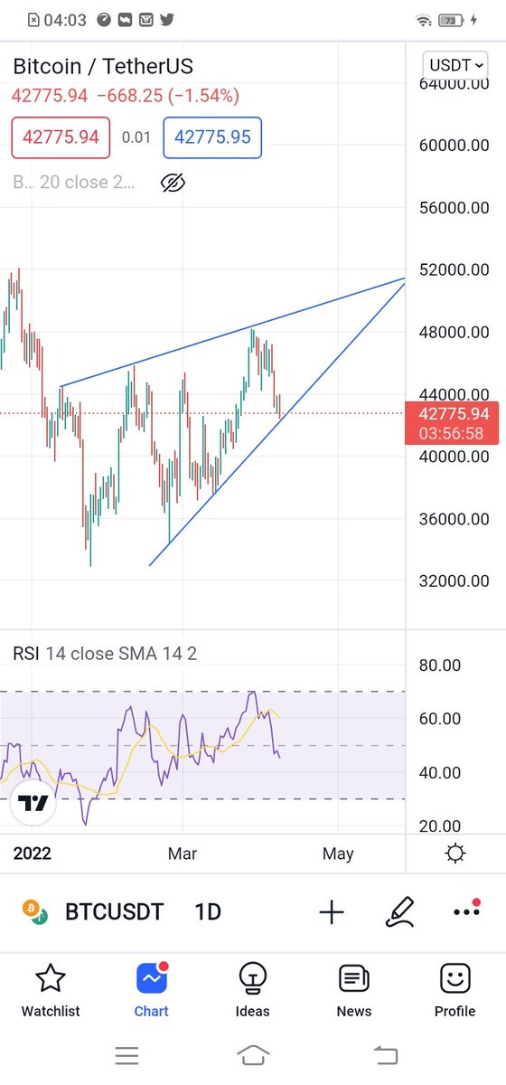unlocrypto's tweet photo. Worrying Bearish ascending Wdge on daily https://t.co/YKSRWK6O2v