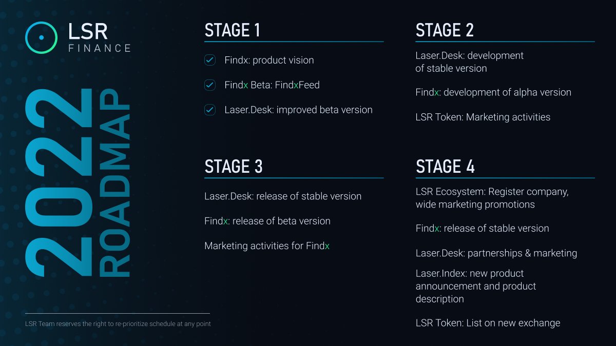 Just updated our #RoadMap.

Laser.Desk Q2-Q3 development will focus on a STABLE version with life- &amp; industry-adjusted scoring.

FindX launch is planned in Q2-Q3 – the product of our ecosystem, which aims to become a companion for crypto users in the #DeFi world.