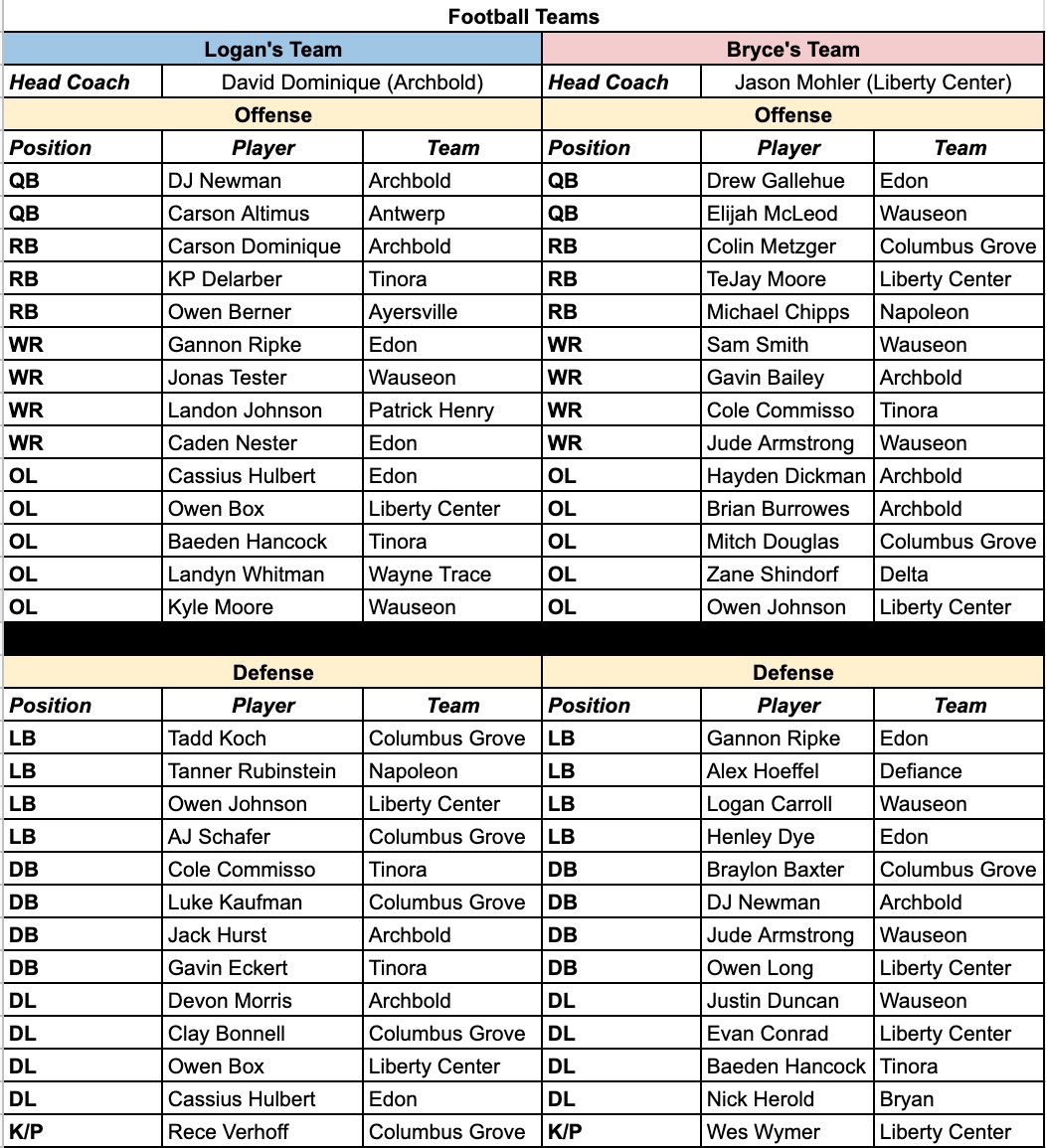 sports_nwo's tweet photo. We did a mock draft and made two teams of the best football players in NWO of 2021🏈!

🚨VOTE WHICH TEAM YOU THINK WOULD WIN IN THE TWEET BELOW!

𝐅𝐚𝐢𝐫𝐜𝐡𝐢𝐥𝐝 𝐅𝐚𝐦𝐢𝐥𝐲 𝐂𝐡𝐢𝐫𝐨𝐩𝐫𝐚𝐜𝐭𝐢𝐜🦴
➡️A chiropractor right here in NW Ohio aiming to help families get better💆🏻 https://t.co/v4VYL1Idvq
