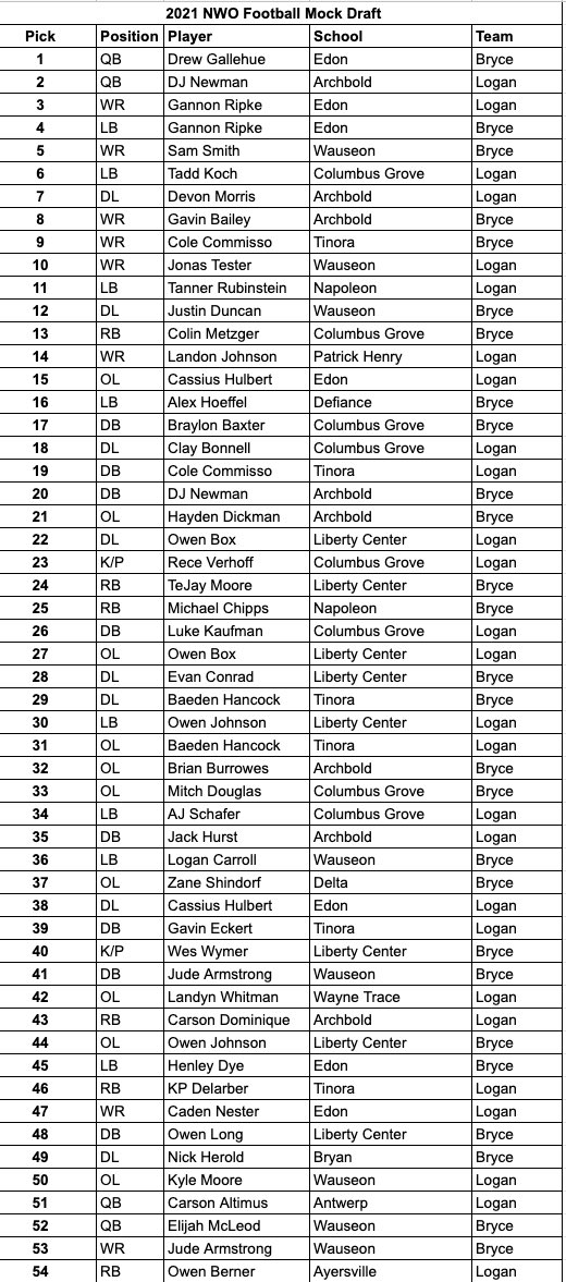 sports_nwo's tweet photo. We did a mock draft and made two teams of the best football players in NWO of 2021🏈!

🚨VOTE WHICH TEAM YOU THINK WOULD WIN IN THE TWEET BELOW!

𝐅𝐚𝐢𝐫𝐜𝐡𝐢𝐥𝐝 𝐅𝐚𝐦𝐢𝐥𝐲 𝐂𝐡𝐢𝐫𝐨𝐩𝐫𝐚𝐜𝐭𝐢𝐜🦴
➡️A chiropractor right here in NW Ohio aiming to help families get better💆🏻 https://t.co/v4VYL1Idvq