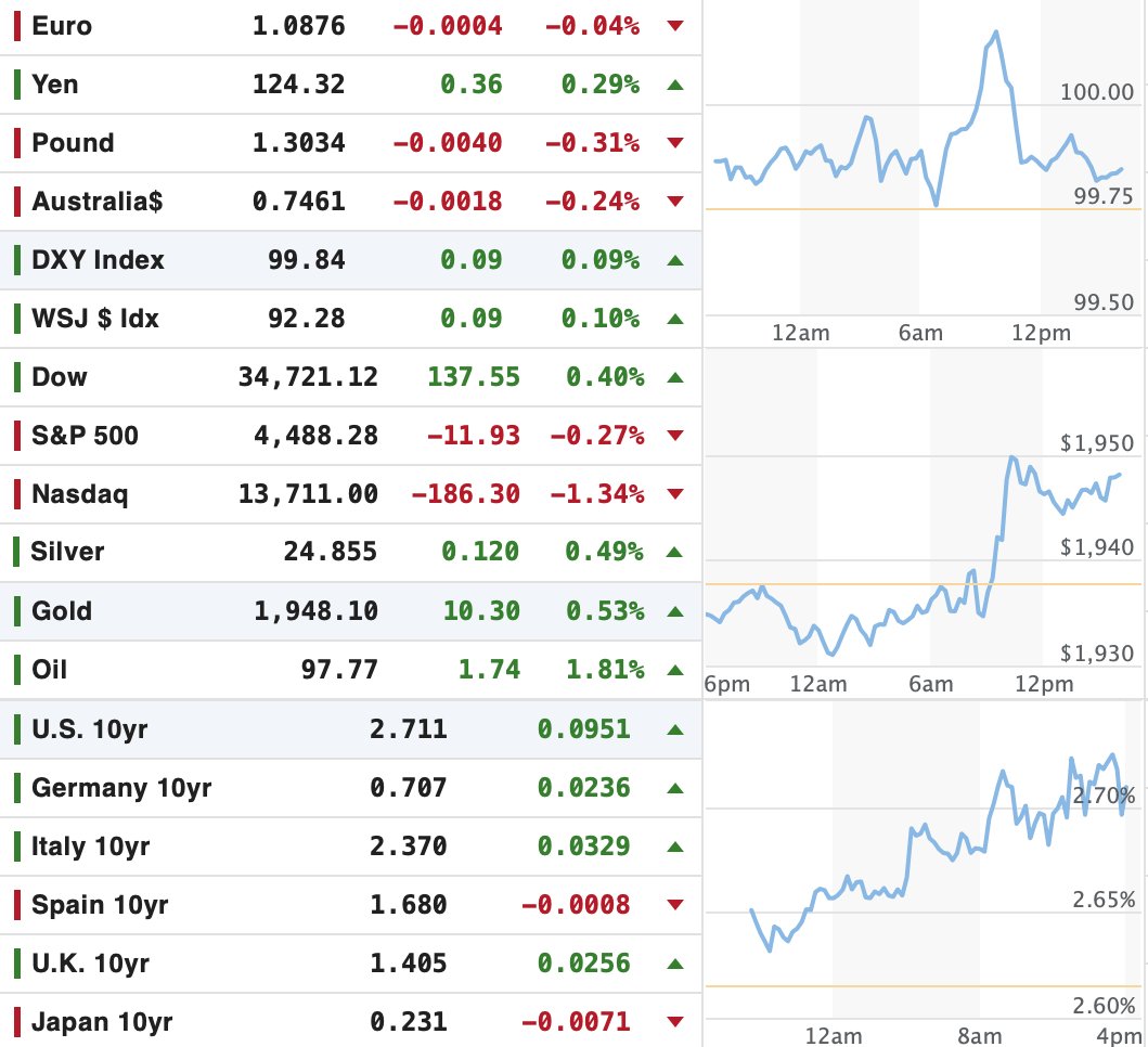 independentspeculator.com/services/specu…
Another day, another #bond market massacre—across the curve &amp; around the world. Higher rates didn't hurt #gold &amp; #silver. More on this, #uranium, &amp; other #commodities &amp; #energy investments in this weekend's free, no-hype, no-spam Speculator's Digest...
