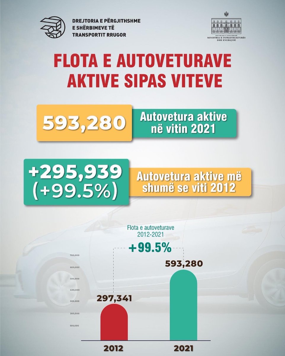 dpshtrr's tweet photo. 🔸10,852 mjete për transport pasagjerësh, 40% më shumë se në 2012!🚍🚖
🔹94,653 mjete për transport mallrash/bujqësore/ndërtimi, 42% më shumë se në 2012!🚚🚜
🔸2,236 mjete Green, 11,080% më shumë krahasuar me 2012!💚
🚘👥262 mjete/1,000 banorë në vitin 2021, 93% më shumë se 2012! https://t.co/disSJgTREn