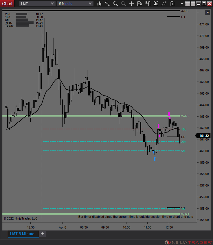 $SPY - calls (3 strikes)
$LMT - bread and butter type layup
$SPXL - break-even sequence

Team <a href="/AdptvAnalytics/">Adaptive Analytics Trading</a>